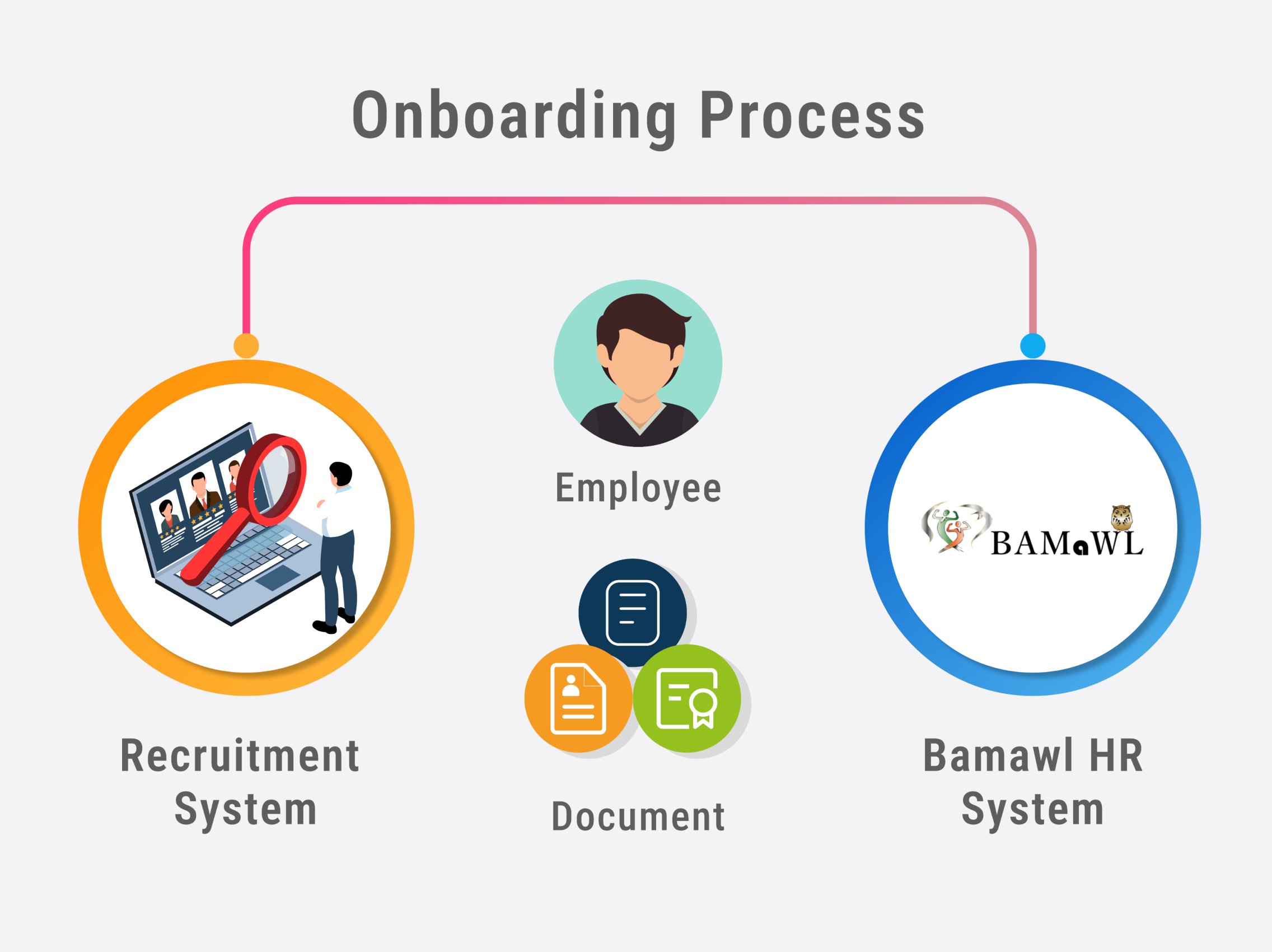 Onboarding Process